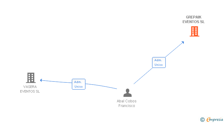 Vinculaciones societarias de GREPAIK EVENTOS SL