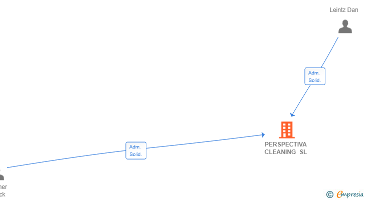 Vinculaciones societarias de PERSPECTIVA CLEANING SL