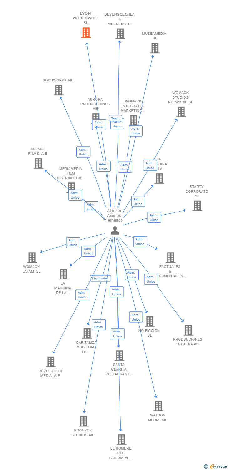 Vinculaciones societarias de LYON WORLDWIDE SL
