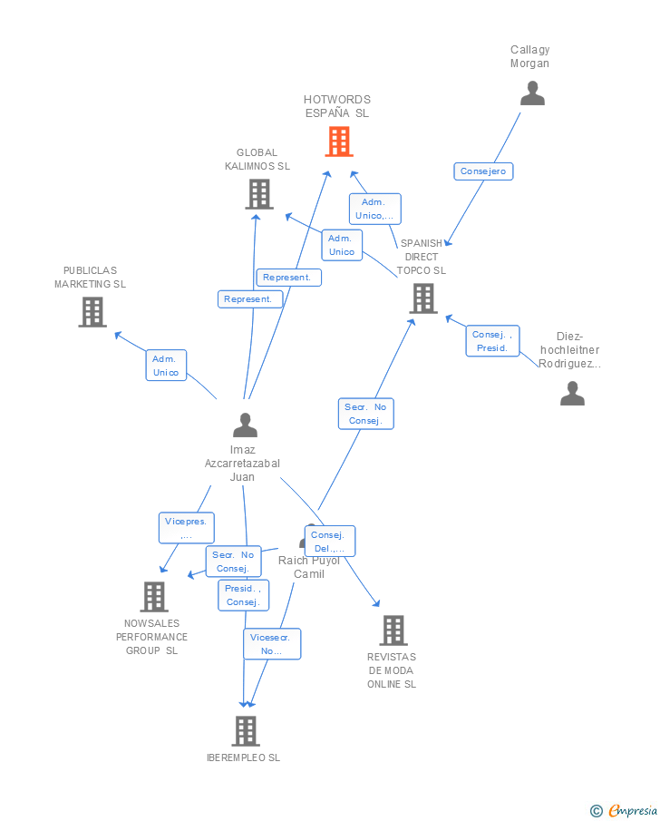 Vinculaciones societarias de HOTWORDS ESPAÑA SL