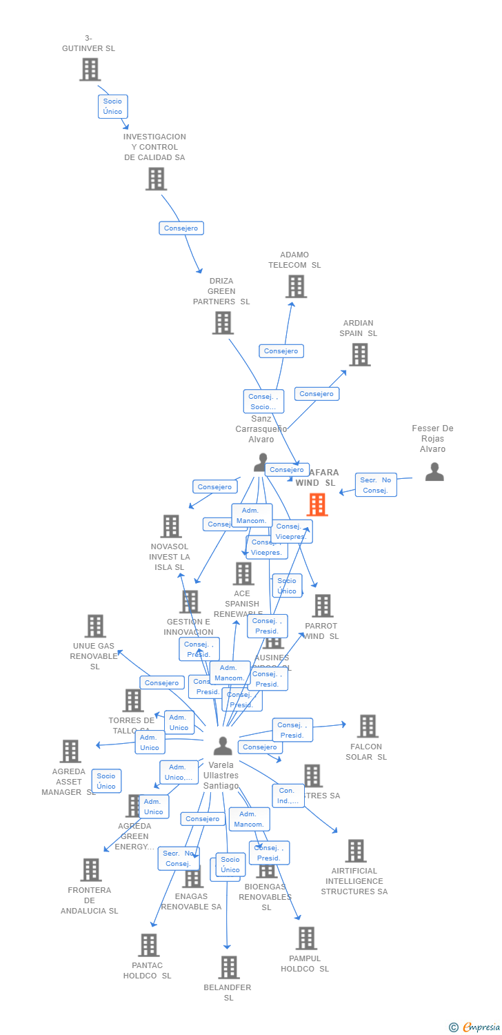 Vinculaciones societarias de ALFAFARA WIND SL