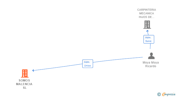 Vinculaciones societarias de SOMOS MALENCIA SL