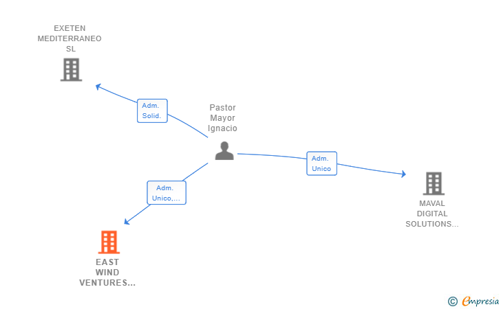Vinculaciones societarias de EAST WIND VENTURES SL