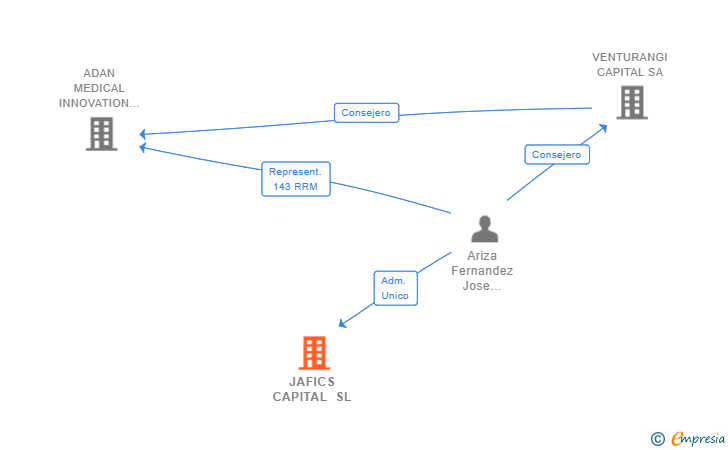 Vinculaciones societarias de JAFICS CAPITAL SL