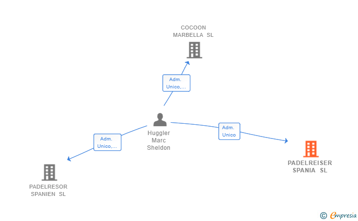 Vinculaciones societarias de PADELREISER SPANIA SL