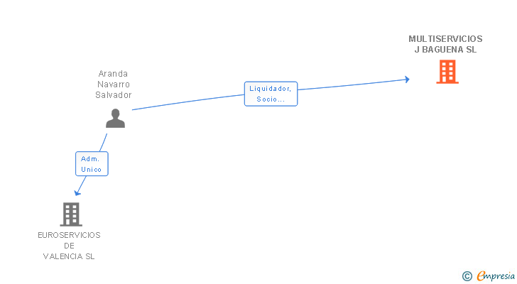 Vinculaciones societarias de MULTISERVICIOS J BAGUENA SL