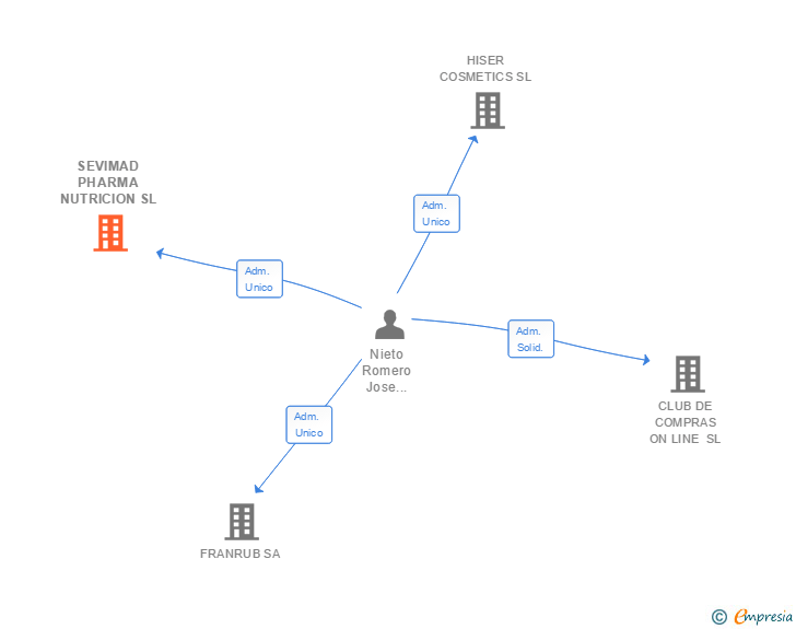 Vinculaciones societarias de SEVIMAD PHARMA NUTRICION SL