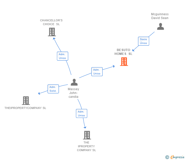 Vinculaciones societarias de BESUTO HOMES SL