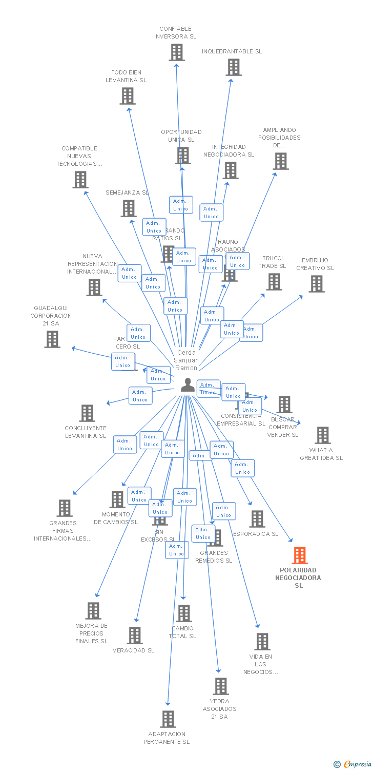 Vinculaciones societarias de POLARIDAD NEGOCIADORA SL