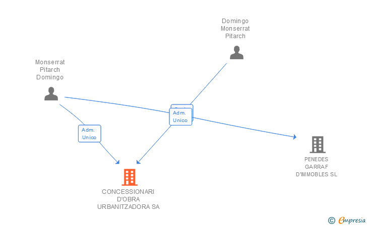Vinculaciones societarias de CONCESSIONARI D'OBRA URBANITZADORA SA