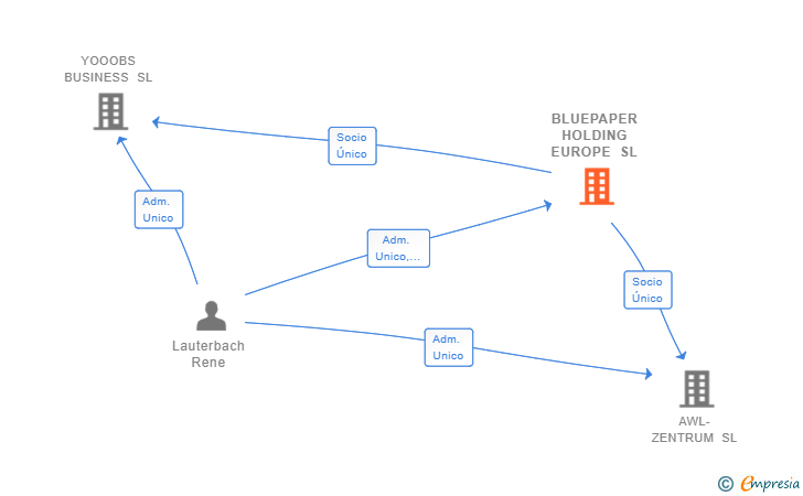 Vinculaciones societarias de BLUEPAPER HOLDING EUROPE SL