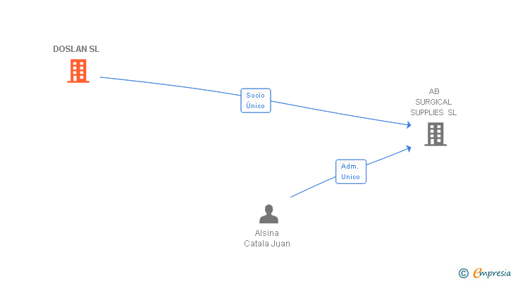 Vinculaciones societarias de DOSLAN SL