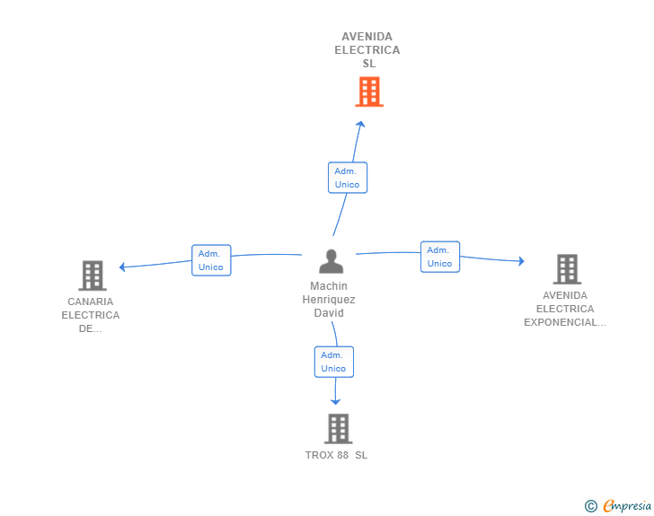 Vinculaciones societarias de AVENIDA ELECTRICA SL