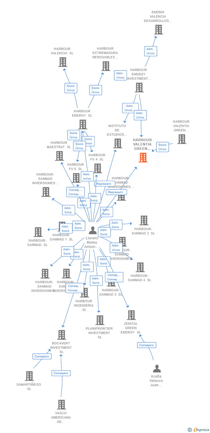 Vinculaciones societarias de HARBOUR VALENTIA GREEN ENERGY 8 SL