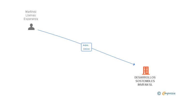 Vinculaciones societarias de DESARROLLOS SOSTENIBLES INVIFAN SL