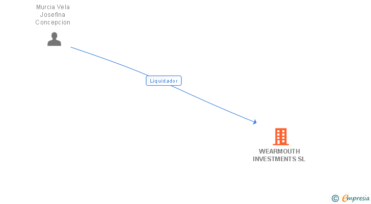 Vinculaciones societarias de WEARMOUTH INVESTMENTS SL