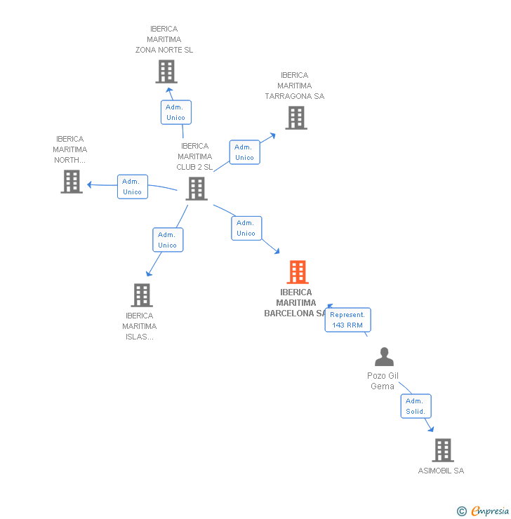 Vinculaciones societarias de IBERICA MARITIMA BARCELONA SA