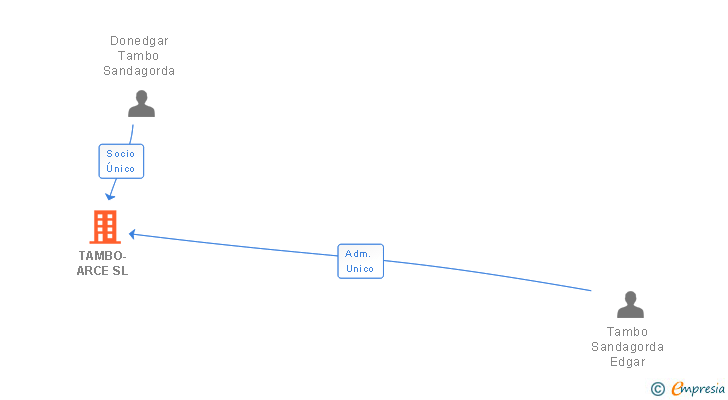 Vinculaciones societarias de TAMBO-ARCE SL