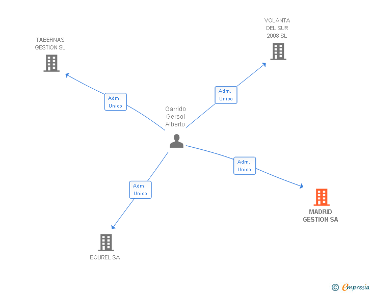 Vinculaciones societarias de MADRID GESTION SA
