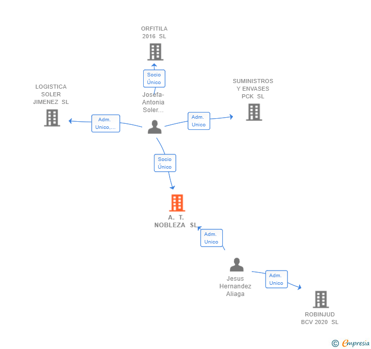 Vinculaciones societarias de A. T. NOBLEZA SL