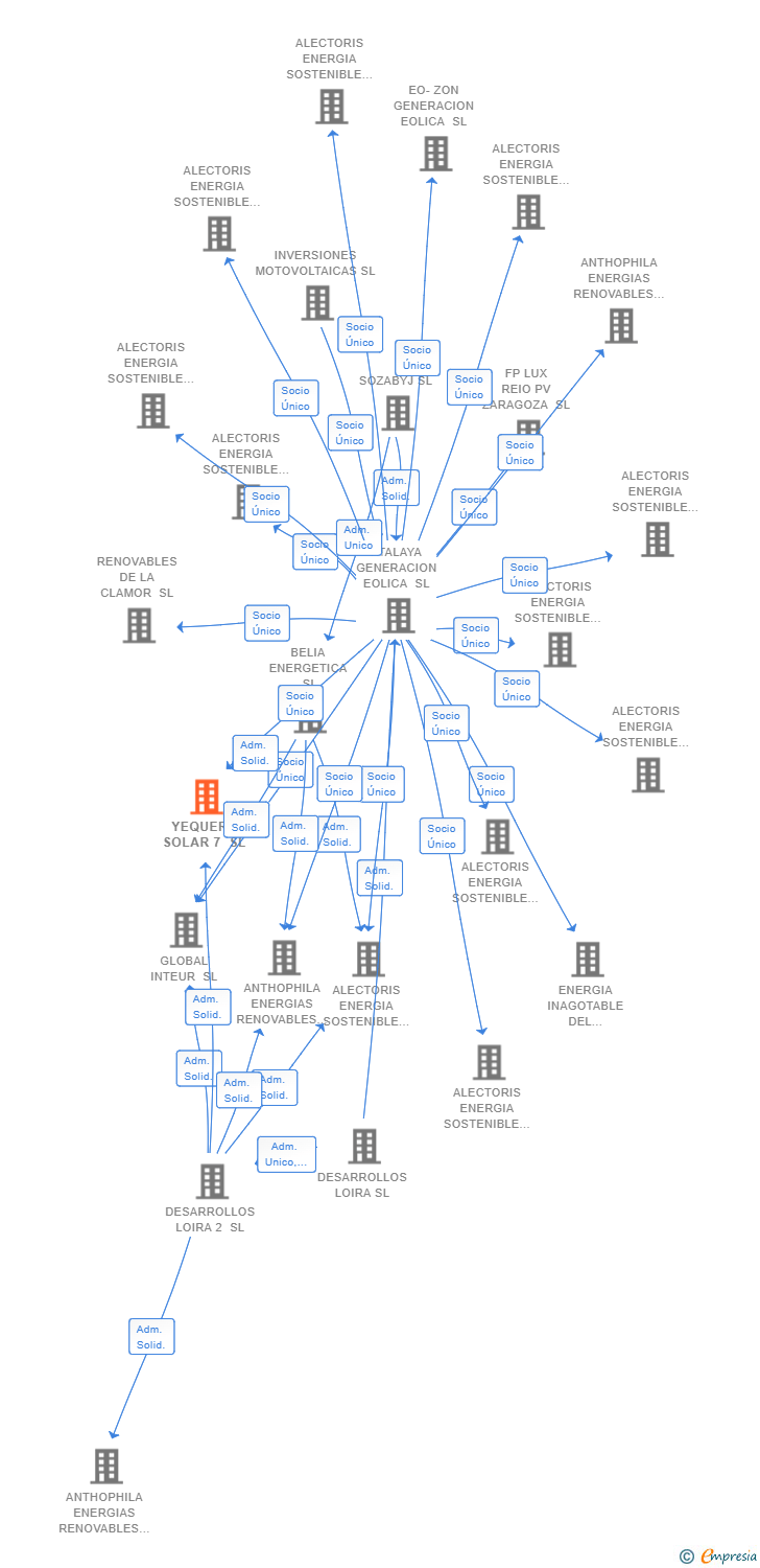 Vinculaciones societarias de YEQUERA SOLAR 7 SL
