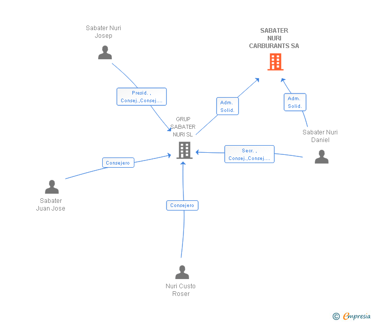 Vinculaciones societarias de SABATER NURI CARBURANTS SA