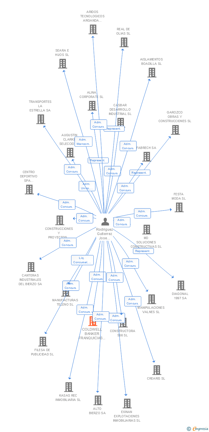 Vinculaciones societarias de COLDWELL BANKER FRANQUICIAS SERVICIOS INMOBILIARIOS SL