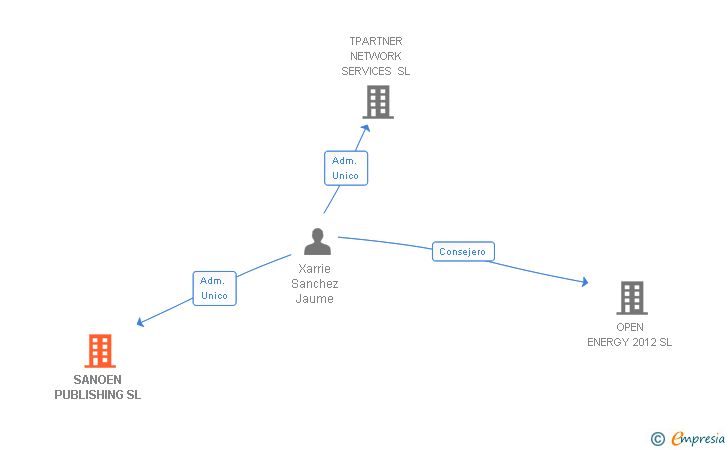 Vinculaciones societarias de NIUEDUCA SL