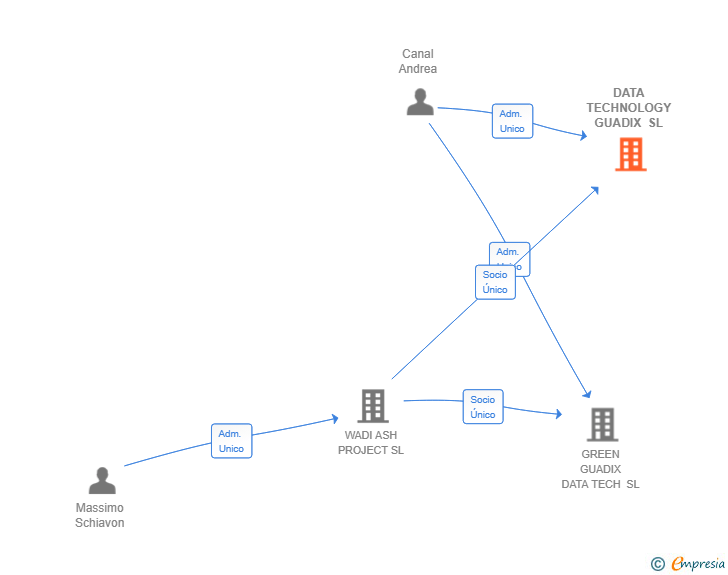 Vinculaciones societarias de DATA TECHNOLOGY GUADIX SL