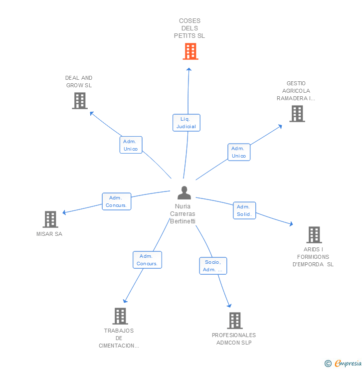 Vinculaciones societarias de COSES DELS PETITS SL
