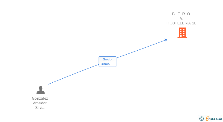 Vinculaciones societarias de B. E. R. O. V. HOSTELERIA SL