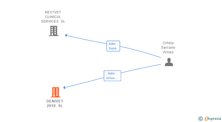 Vinculaciones societarias de DENIVET 2018 SL