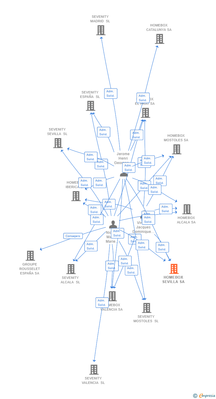 Vinculaciones societarias de HOMEBOX SEVILLA SA