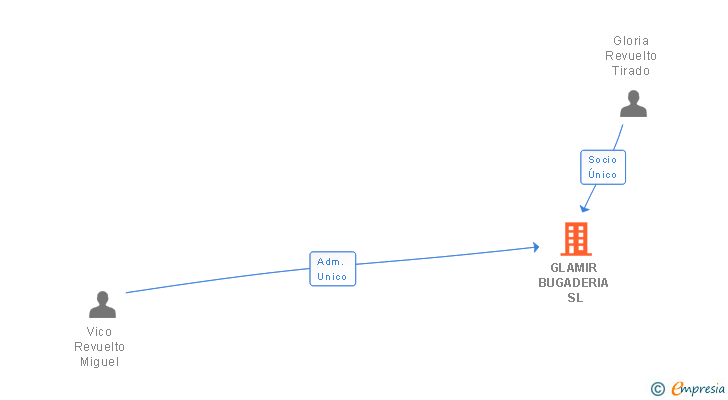 Vinculaciones societarias de GLAMIR ESPAIS SL