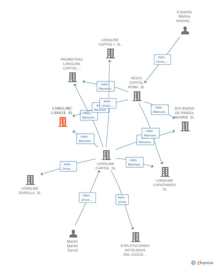 Vinculaciones societarias de LONGLINE LARIOS SL