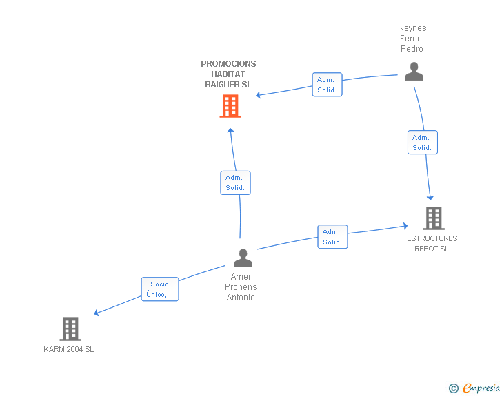Vinculaciones societarias de PROMOCIONS HABITAT RAIGUER SL