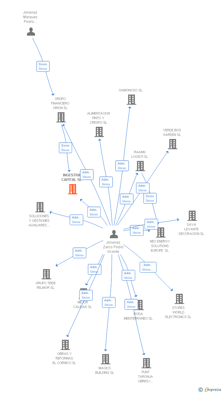 Vinculaciones societarias de INGESTRA CAPITAL SL