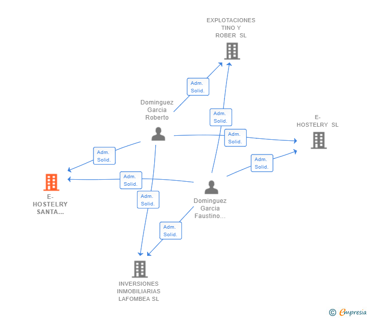 Vinculaciones societarias de E-HOSTELRY SANTA EUGENIA SL