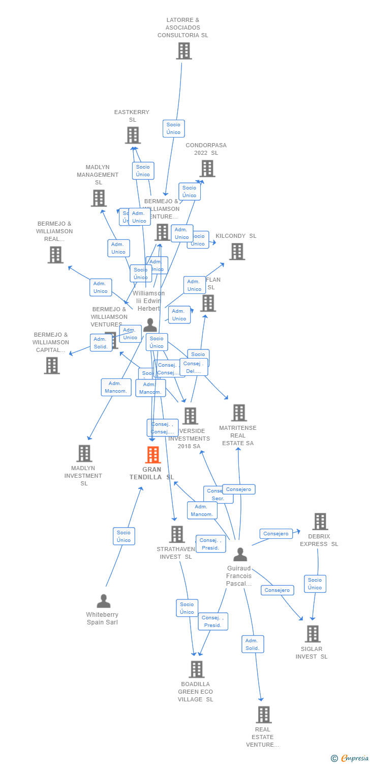 Vinculaciones societarias de GRAN TENDILLA SL