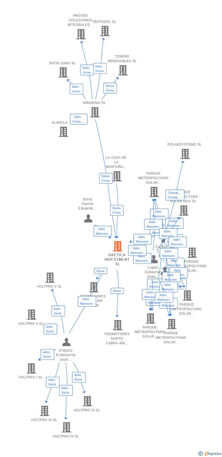 Vinculaciones societarias de BAETICA INVESTMENT SL