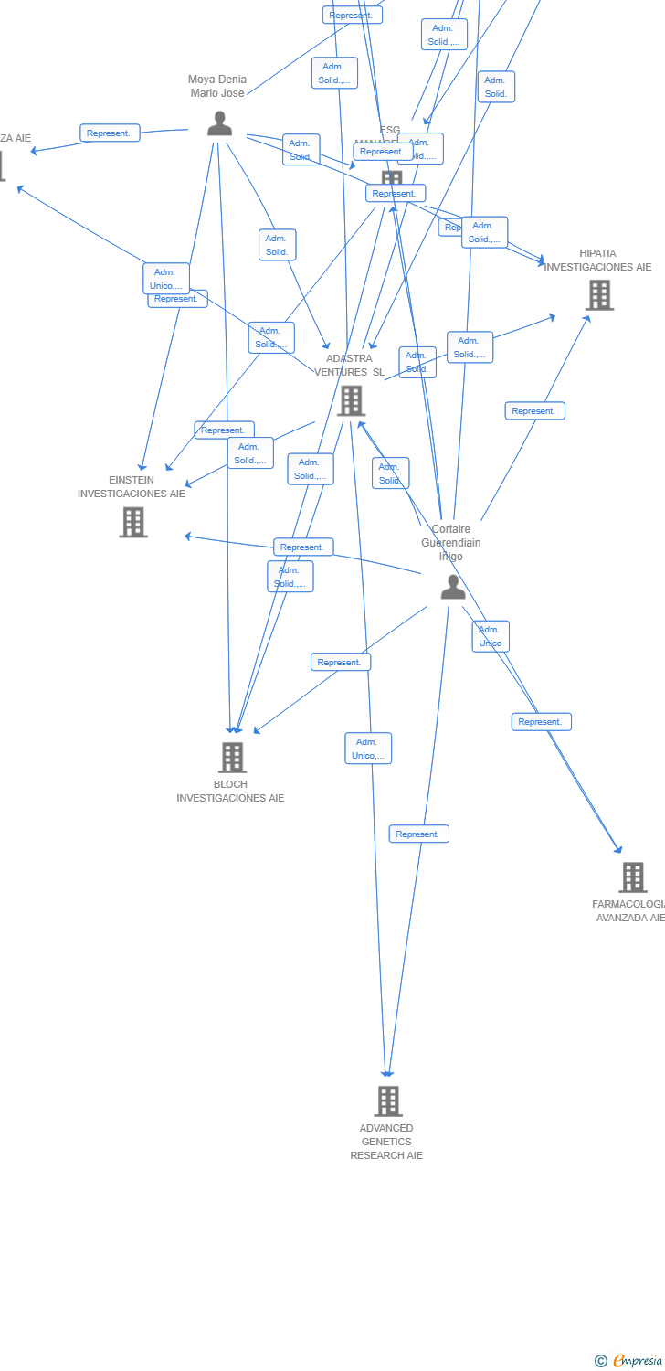 Vinculaciones societarias de AGASTIA RESEARCH AIE