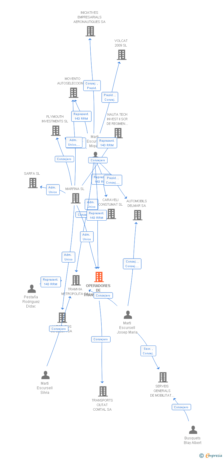 Vinculaciones societarias de OPERADORES DE TRANSPORTE SL