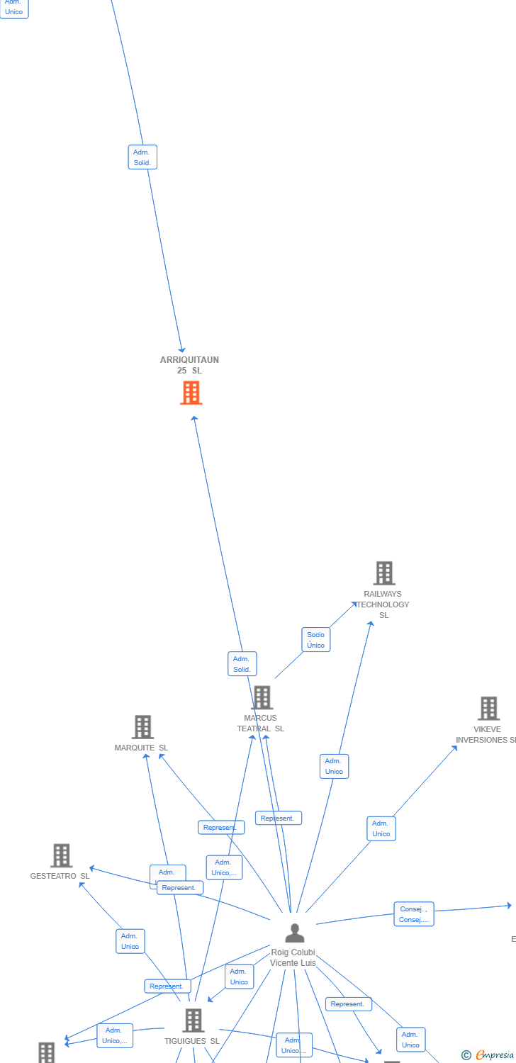 Vinculaciones societarias de ARRIQUITAUN 25 SL