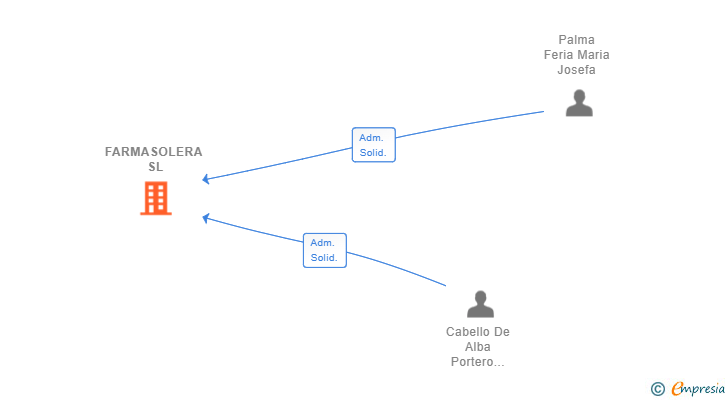Vinculaciones societarias de FARMASOLERA SL