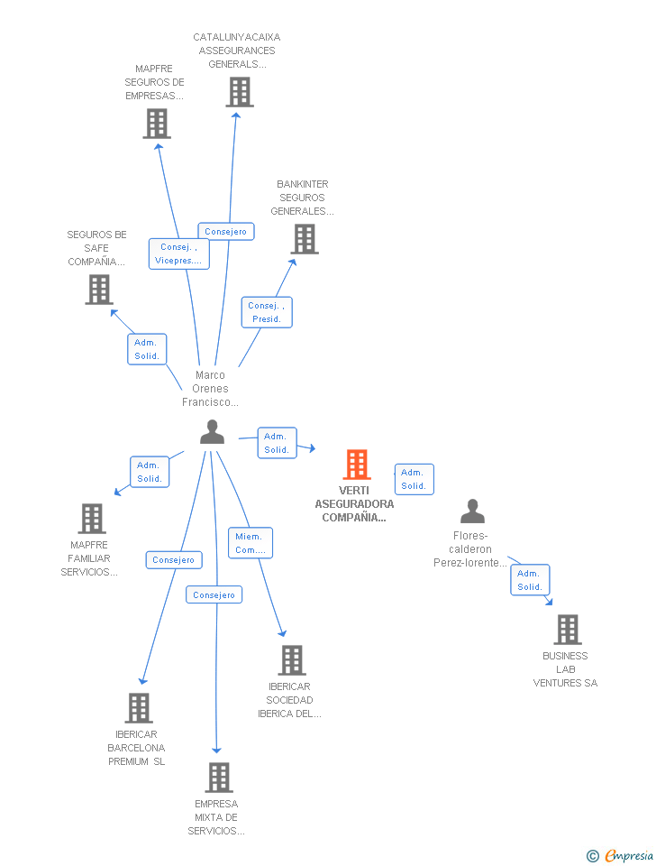 Vinculaciones societarias de VERTI ASEGURADORA COMPAÑIA DE SEGUROS Y REASEGUROS SA