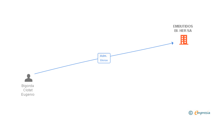 Vinculaciones societarias de EMBUTIDOS BI-HER SA