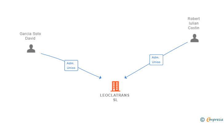 Vinculaciones societarias de LEOCLATRANS SL