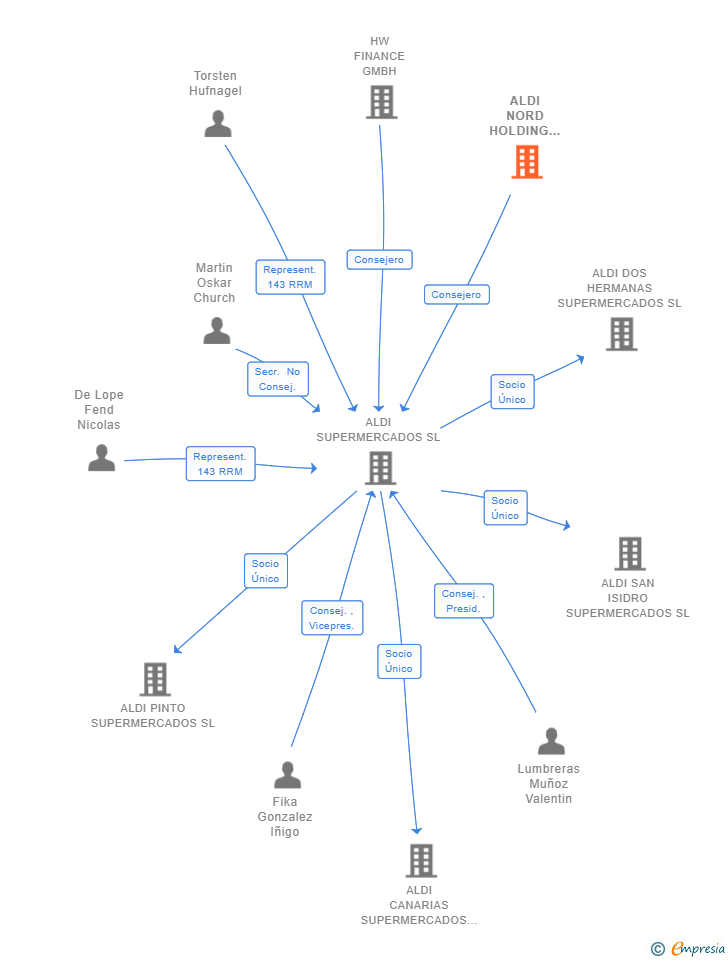 Vinculaciones societarias de ALDI NORD HOLDING GMBH & CO KG