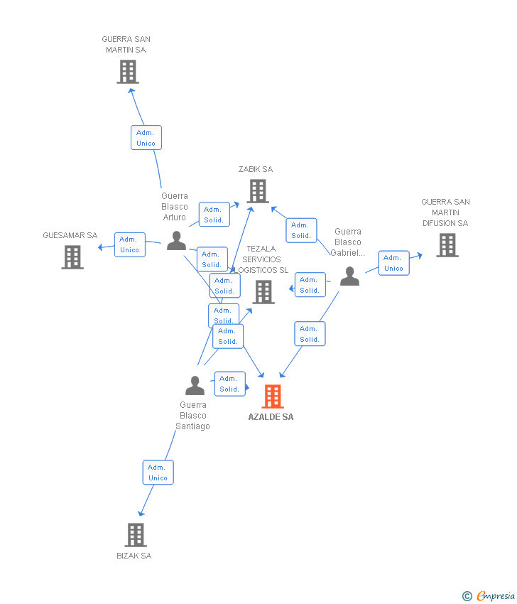 Vinculaciones societarias de AZALDE SA