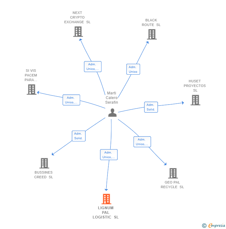 Vinculaciones societarias de LIGNUM PAL LOGISTIC SL